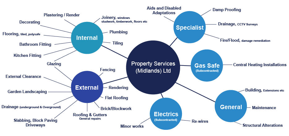 Property Services Ltd diagram
